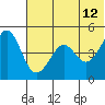 Cape Sarichef tide chart for Monday, June 12, 2023