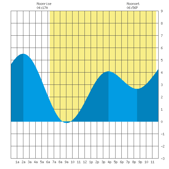 Cape Sarichef tide chart for Tuesday, June 13, 2023