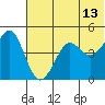 Cape Sarichef tide chart for Tuesday, June 13, 2023