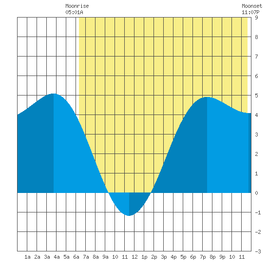 Cape Sarichef tide chart for Friday, June 16, 2023