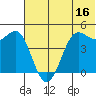 Cape Sarichef tide chart for Friday, June 16, 2023