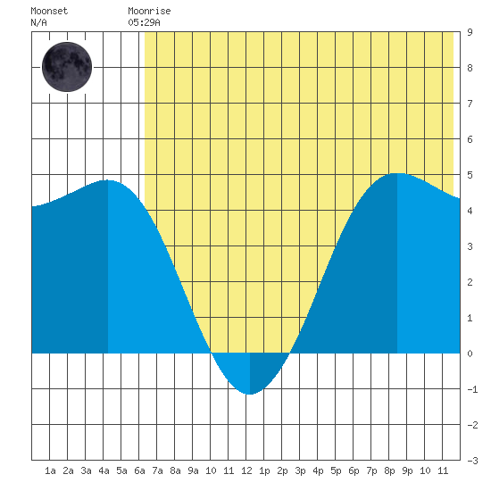 Cape Sarichef tide chart for Saturday, June 17, 2023