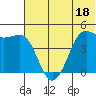 Cape Sarichef tide chart for Sunday, June 18, 2023