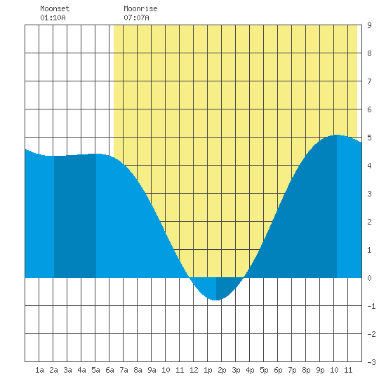 Cape Sarichef tide chart for Monday, June 19, 2023