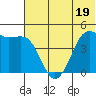 Cape Sarichef tide chart for Monday, June 19, 2023