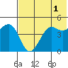 Cape Sarichef tide chart for Thursday, June 1, 2023