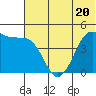Cape Sarichef tide chart for Tuesday, June 20, 2023