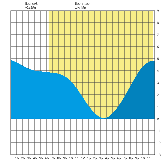 Cape Sarichef tide chart for Thursday, June 22, 2023