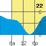 Cape Sarichef tide chart for Thursday, June 22, 2023