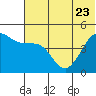 Cape Sarichef tide chart for Friday, June 23, 2023