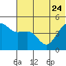 Cape Sarichef tide chart for Saturday, June 24, 2023
