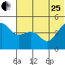 Cape Sarichef tide chart for Sunday, June 25, 2023
