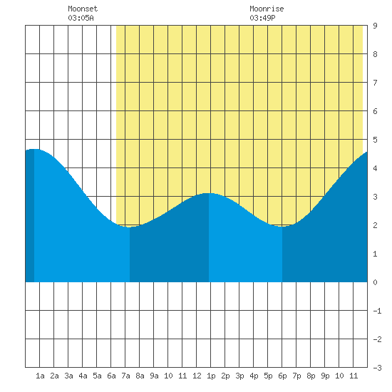 Cape Sarichef tide chart for Monday, June 26, 2023