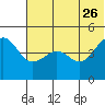 Cape Sarichef tide chart for Monday, June 26, 2023
