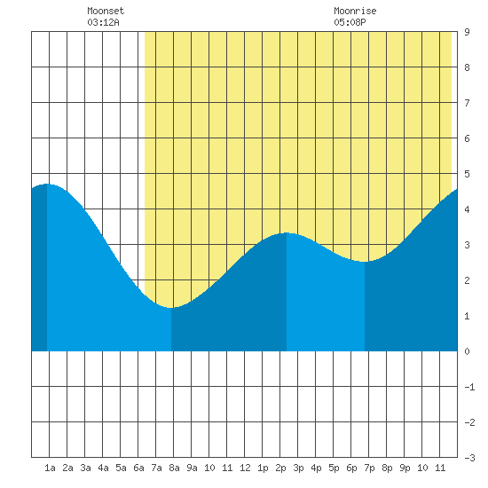 Cape Sarichef tide chart for Tuesday, June 27, 2023