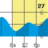 Cape Sarichef tide chart for Tuesday, June 27, 2023