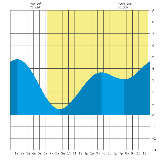 Cape Sarichef tide chart for Wednesday, June 28, 2023