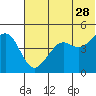 Cape Sarichef tide chart for Wednesday, June 28, 2023