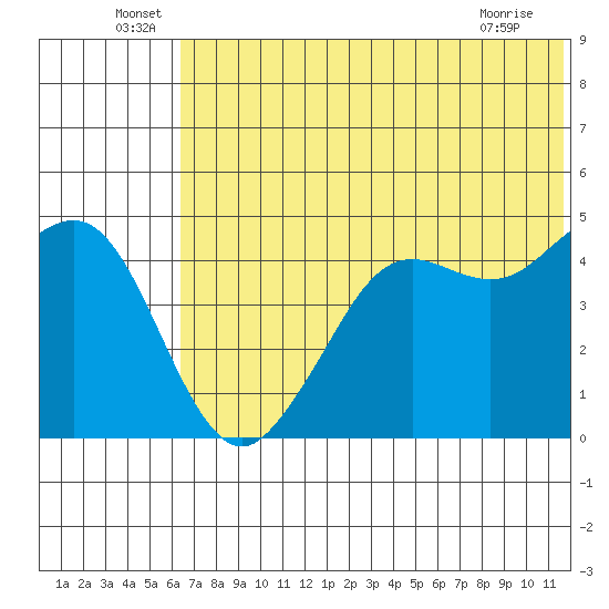 Cape Sarichef tide chart for Thursday, June 29, 2023