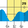 Cape Sarichef tide chart for Thursday, June 29, 2023