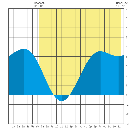 Cape Sarichef tide chart for Friday, June 2, 2023