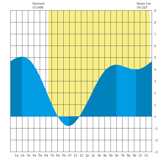 Cape Sarichef tide chart for Friday, June 30, 2023