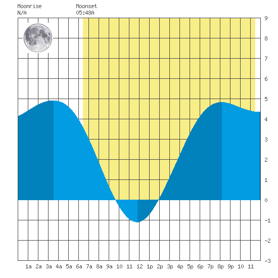 Cape Sarichef tide chart for Saturday, June 3, 2023