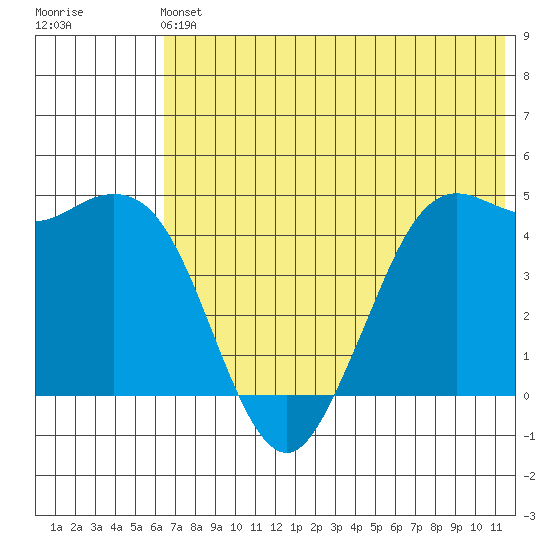Cape Sarichef tide chart for Sunday, June 4, 2023