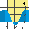 Cape Sarichef tide chart for Sunday, June 4, 2023