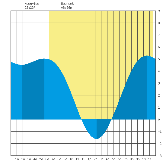 Cape Sarichef tide chart for Tuesday, June 6, 2023