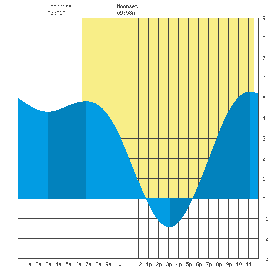 Cape Sarichef tide chart for Wednesday, June 7, 2023
