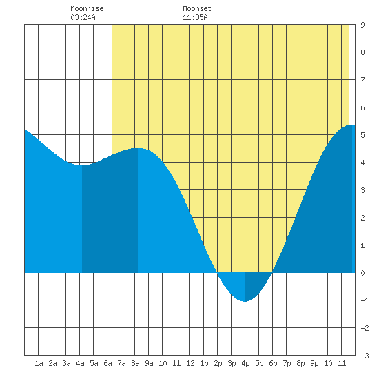 Cape Sarichef tide chart for Thursday, June 8, 2023