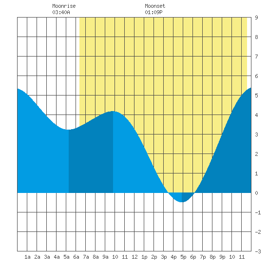 Cape Sarichef tide chart for Friday, June 9, 2023