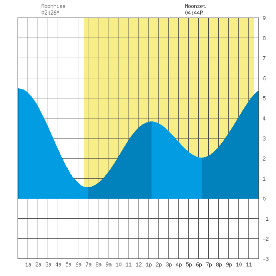 Cape Sarichef tide chart for Monday, July 10, 2023