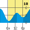 Cape Sarichef tide chart for Monday, July 10, 2023