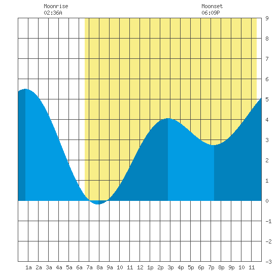 Cape Sarichef tide chart for Tuesday, July 11, 2023