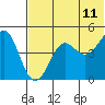 Cape Sarichef tide chart for Tuesday, July 11, 2023