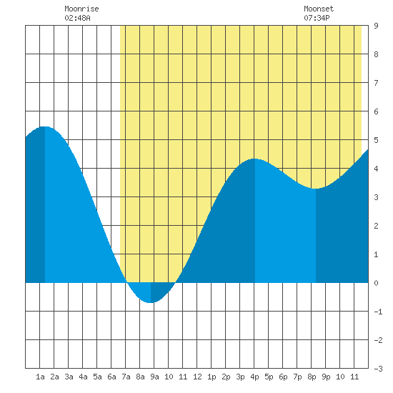 Cape Sarichef tide chart for Wednesday, July 12, 2023