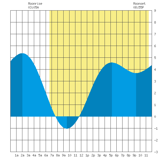 Cape Sarichef tide chart for Thursday, July 13, 2023
