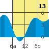 Cape Sarichef tide chart for Thursday, July 13, 2023