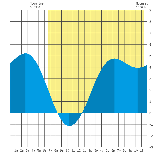Cape Sarichef tide chart for Friday, July 14, 2023
