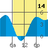 Cape Sarichef tide chart for Friday, July 14, 2023