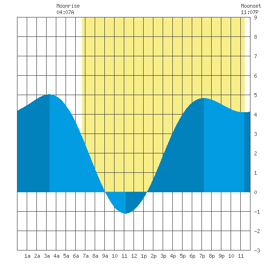 Cape Sarichef tide chart for Saturday, July 15, 2023