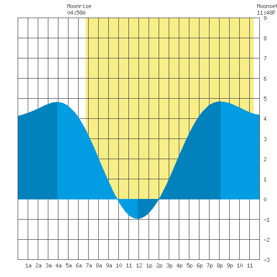 Cape Sarichef tide chart for Sunday, July 16, 2023