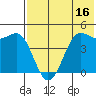 Cape Sarichef tide chart for Sunday, July 16, 2023
