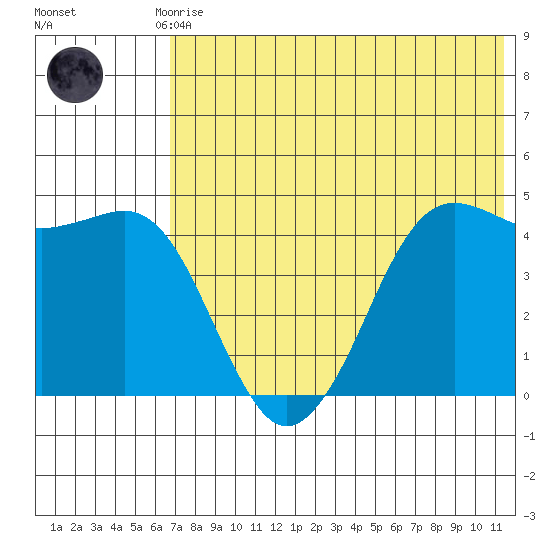 Cape Sarichef tide chart for Monday, July 17, 2023