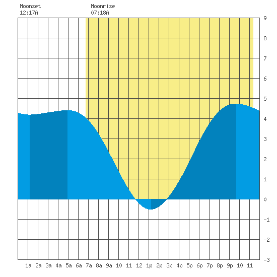 Cape Sarichef tide chart for Tuesday, July 18, 2023