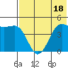 Cape Sarichef tide chart for Tuesday, July 18, 2023