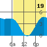 Cape Sarichef tide chart for Wednesday, July 19, 2023