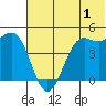 Cape Sarichef tide chart for Saturday, July 1, 2023